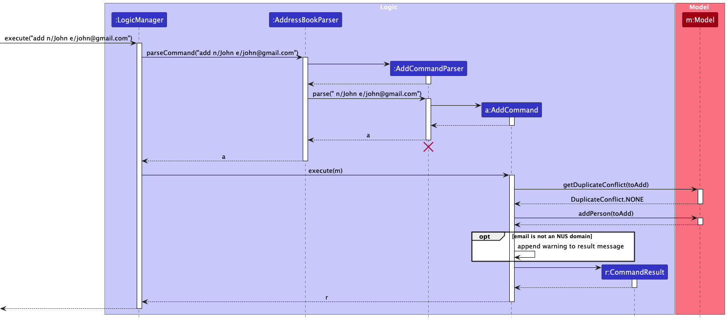 Interactions Inside the Logic Component for the `add n/John e/john@gmail.com` Command