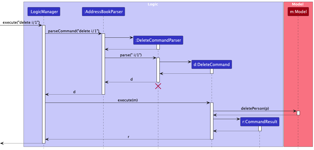 Interactions Inside the Logic Component for the `delete i/1` Command