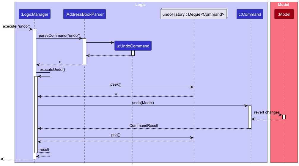 UndoSequenceDiagram-Logic